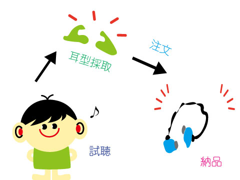 イヤモニの注文と購入の方法 購入前にお読みください 大阪の補聴器専門店 大阪聞こえ補聴器
