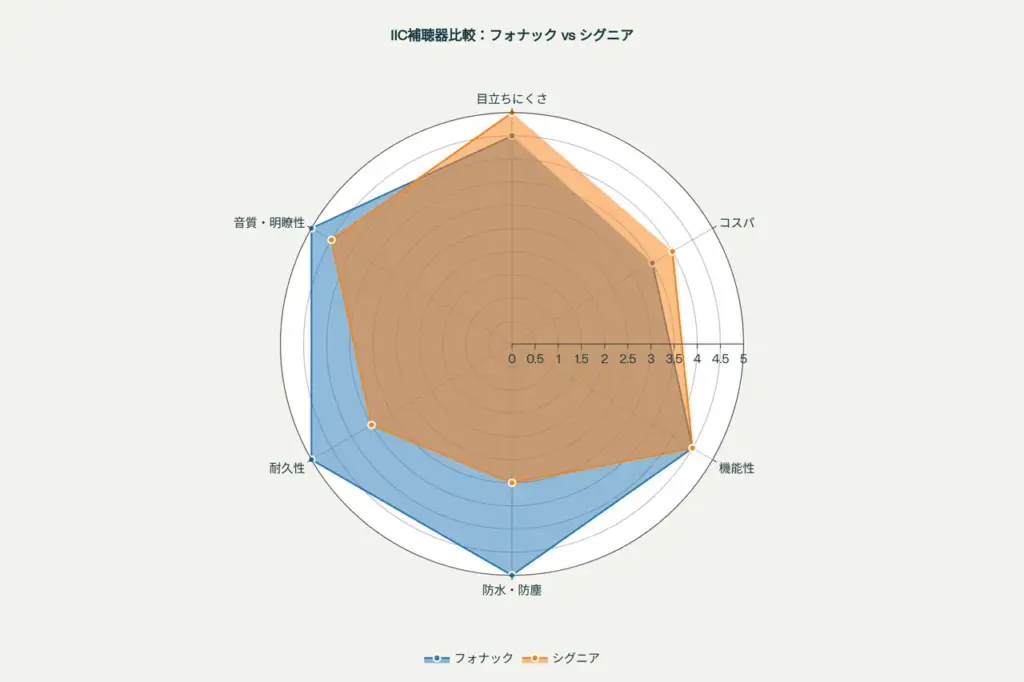 比較 フォナック バート I-チタン VS シグニア インシオ IX IIC